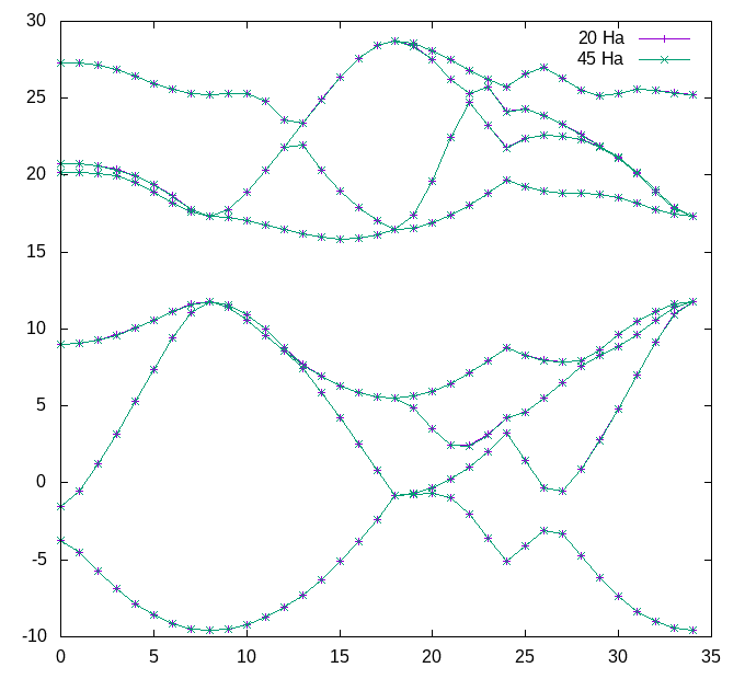 Comparison of bands 20 vs. 45 Ha
